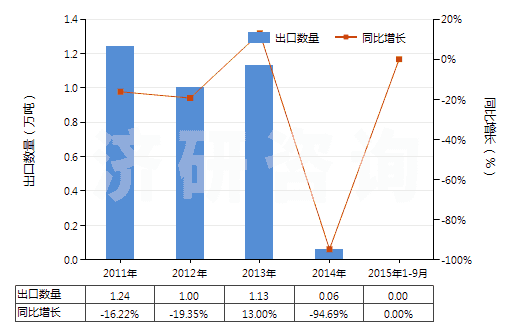 2011-2015年9月中國(guó)1-丁烯(HS29012310)出口量及增速統(tǒng)計(jì)